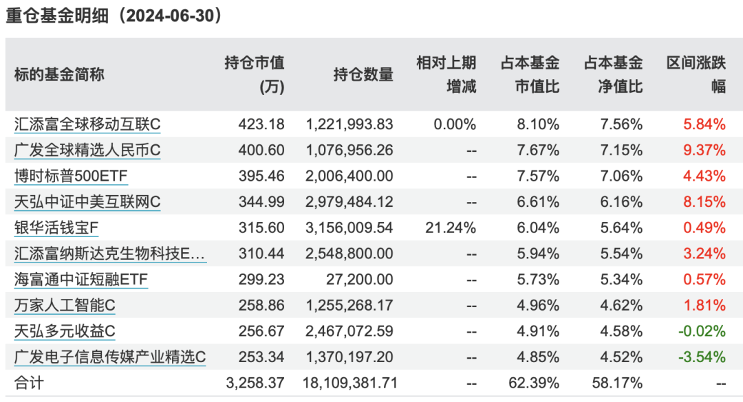 图：建信优享进取养老目标五年持有Y上半年重仓基金