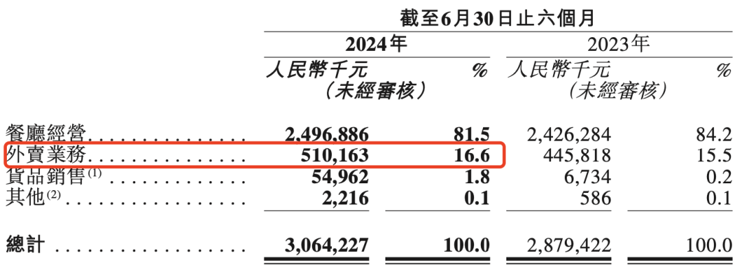 九毛九集团外卖业务收入占比上升至16.6%  