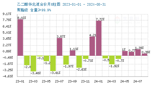 生意社:聚酯板块偏弱 乙二醇价格跟随补跌