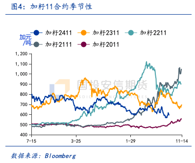 加菜籽被反倾销调查,中加菜系供需面临再平衡