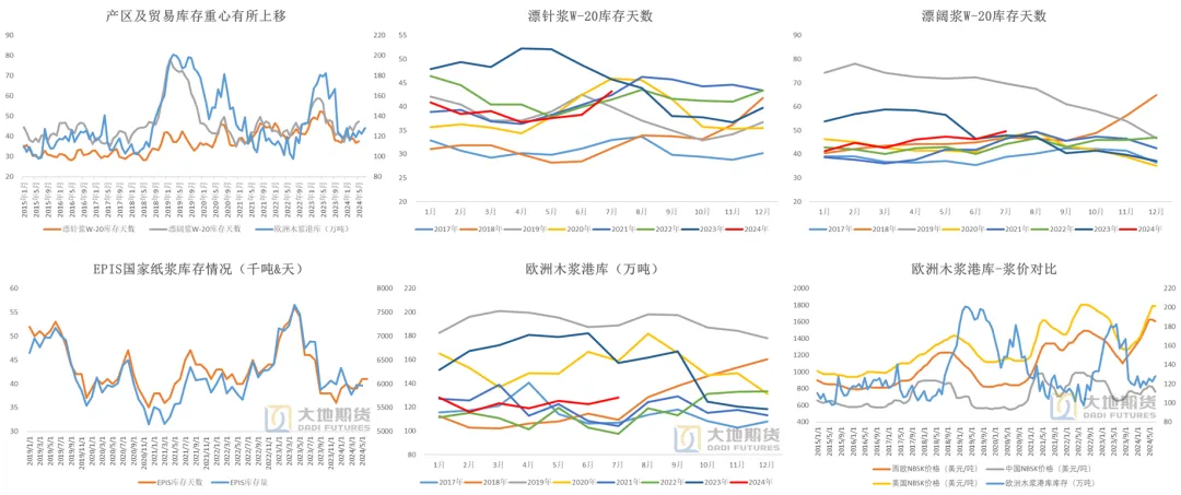 数据来源:路透 Europulp Utipulp 大地期货研究院