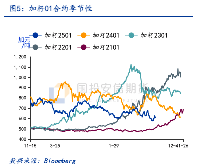 加菜籽被反倾销调查,中加菜系供需面临再平衡