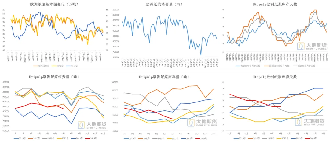 数据来源:Wind Utipulp 大地期货研究院