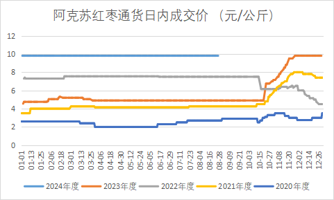 【市场点评】红枣:供强需弱 下跌趋势难改