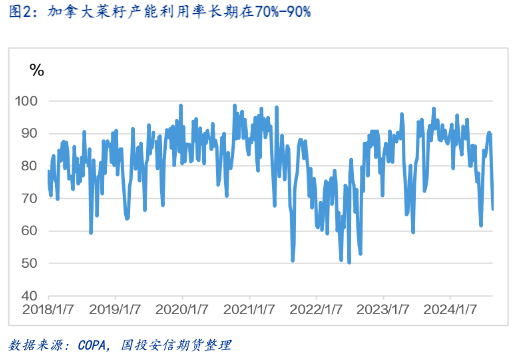 加菜籽被反倾销调查,中加菜系供需面临再平衡