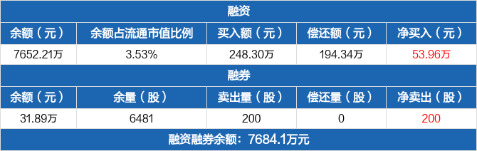 中科蓝讯历史融资融券数据一览