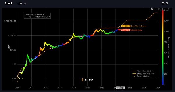 数据来源：https://charts.bitbo.io/stock-to-flow/