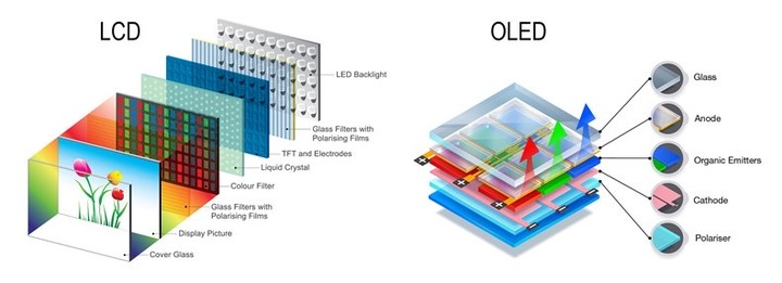 ▲ OLED 与 LCD 的成像原理