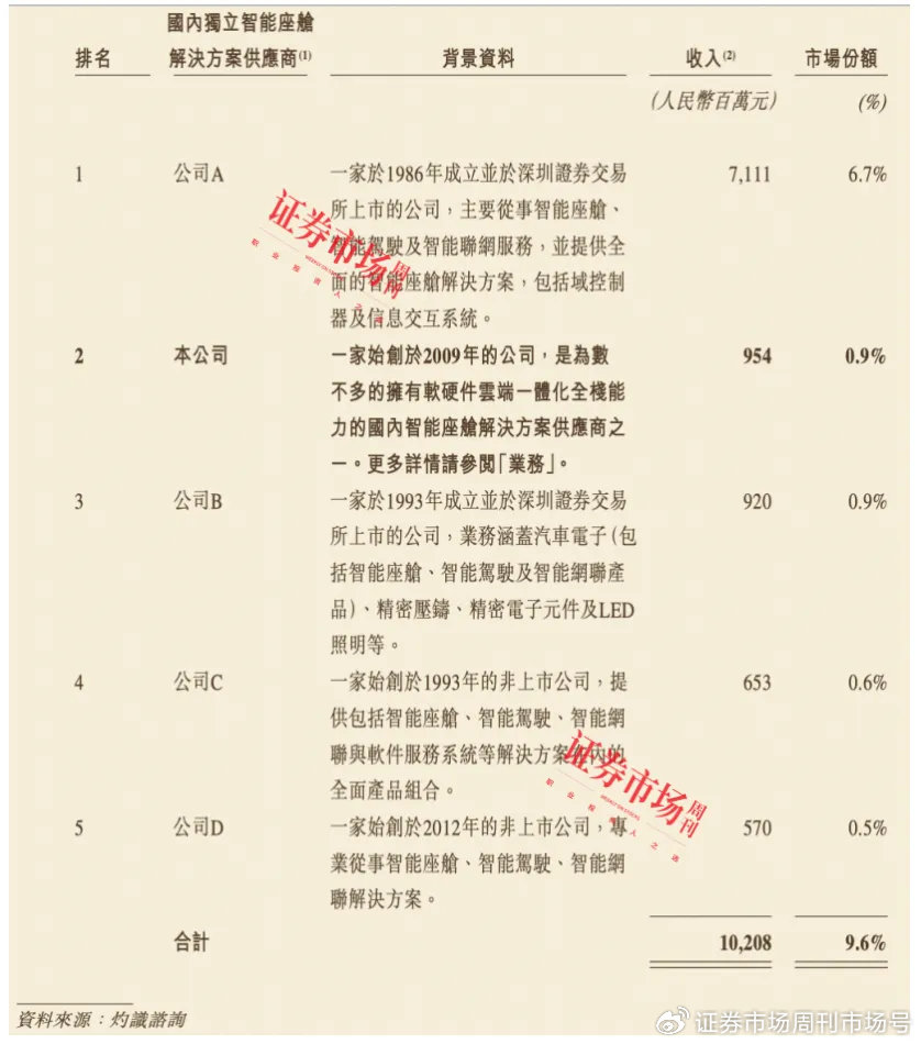 注：截图来自招股书