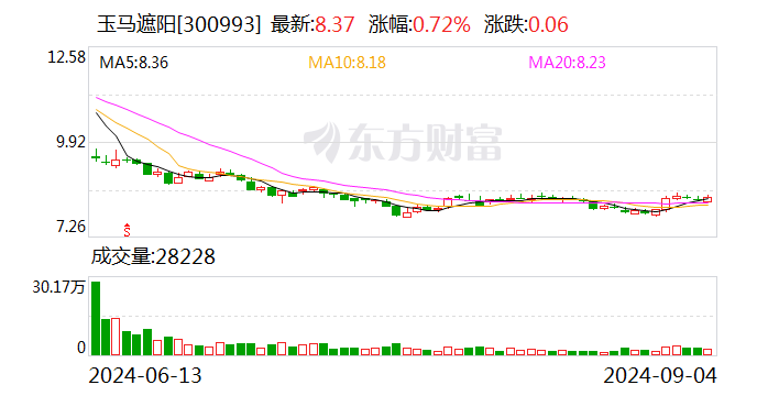 玉马遮阳:融资净偿还42.04万元,融资余额1.03亿元(09-04)