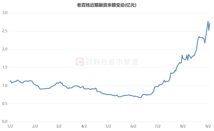 注：老百姓近期融资余额变动（截至9月4日数据）