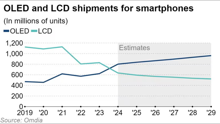 ▲ 据英国市场调研机构 Omdia 的数据,手机 OLED 屏幕出货量今年将首次超过 LCD 屏幕