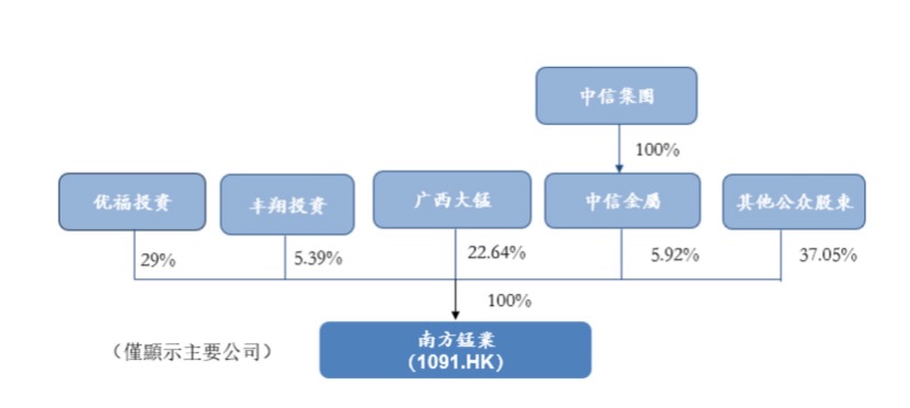 截图源自上市公司南方锰业官网