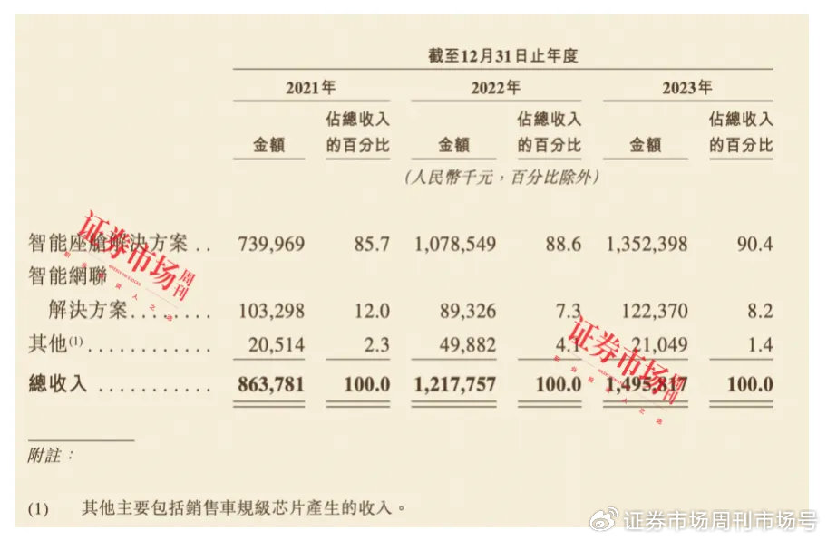 注：截图来自招股书