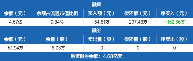 轻纺城历史融资融券数据一览