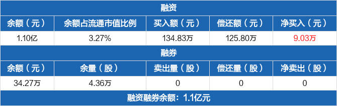 山东威达历史融资融券数据一览