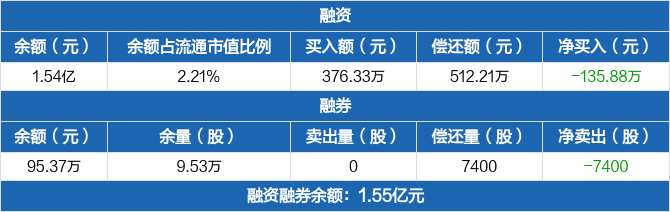 运达股份历史融资融券数据一览