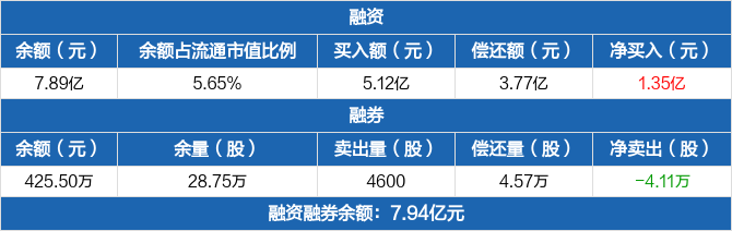 凯盛科技历史融资融券数据一览