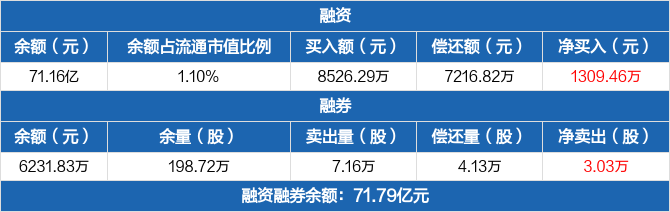 招商银行历史融资融券数据一览