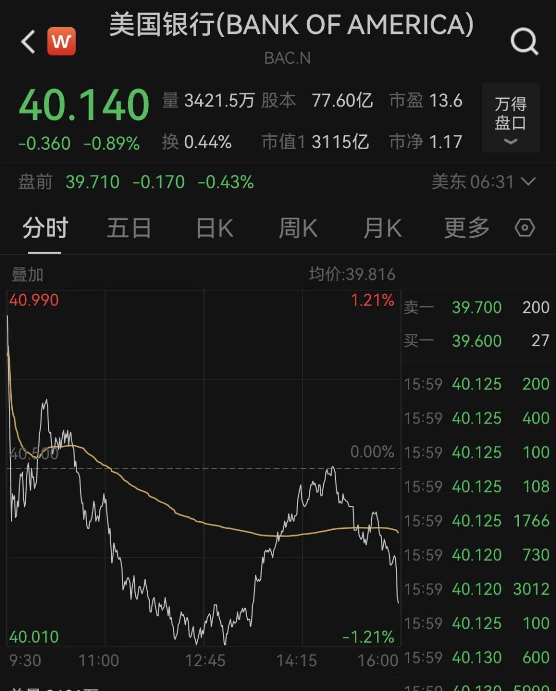 巴菲特，又卖了！