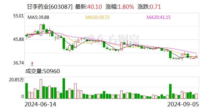 甘李药业：融资净偿还753.82万元，融资余额7.77亿元（09-05）