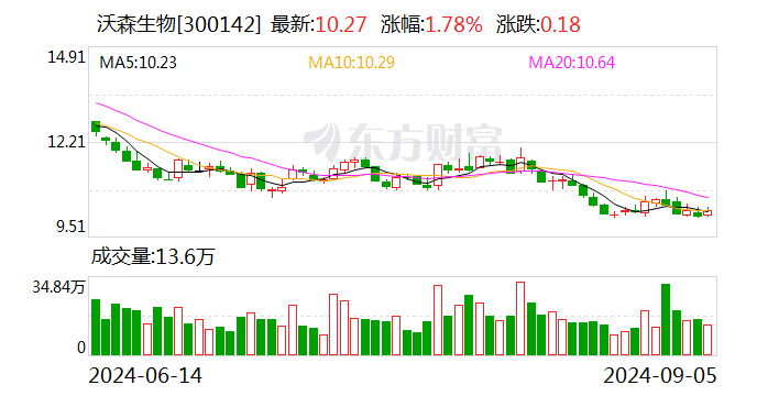 沃森生物:融资净偿还458.21万元,融资余额22.08亿元(09-05)