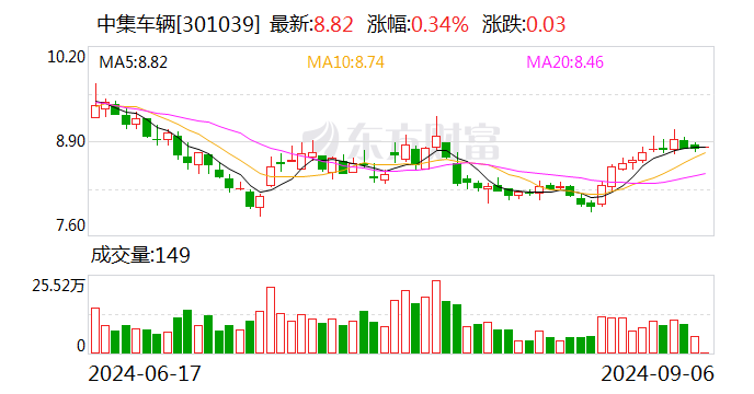 中集车辆:连续6日融资净偿还累计2535.01万元(09-05)