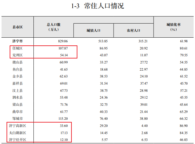 2024年济宁城区人口_国家支持山东16个城市升级,烟台将率先成为Ⅰ型大城市