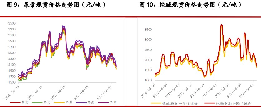 关联品种尿素纯碱玻璃所属公司：光大期货