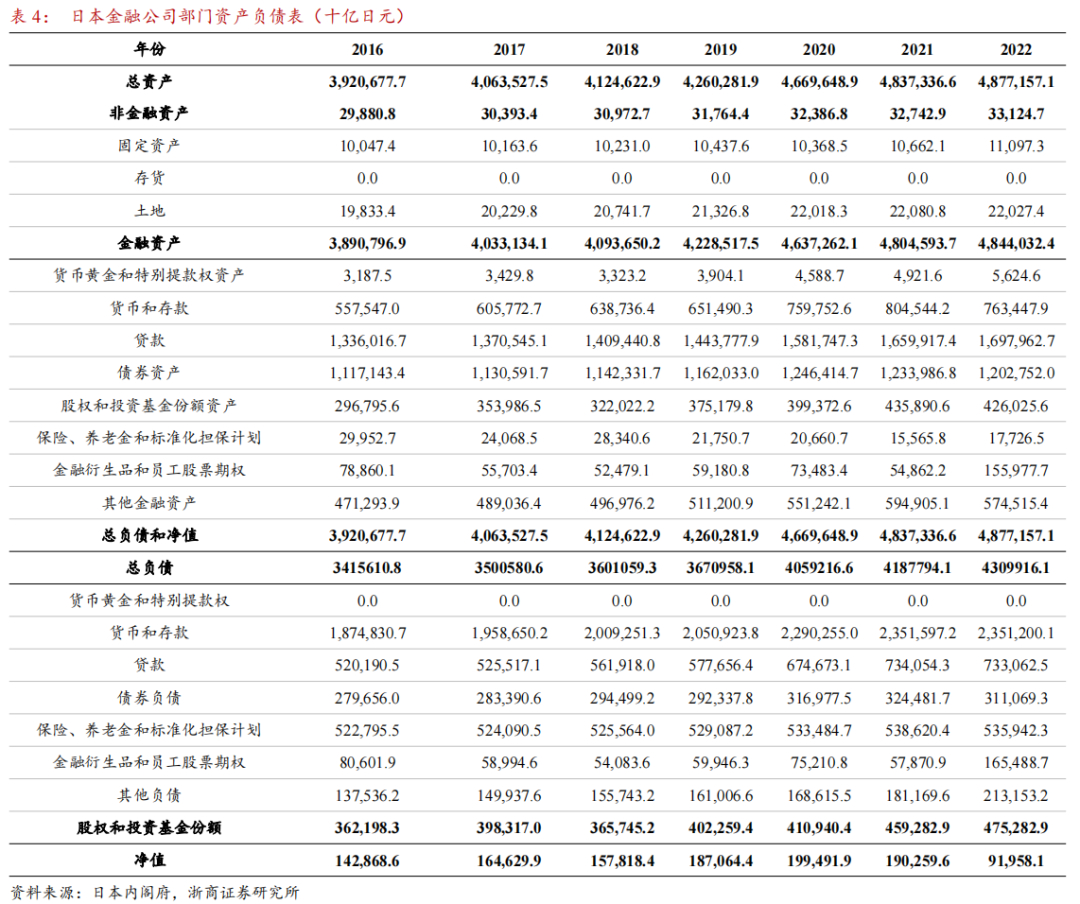 浙商宏观||李超】日本如何编制和管理国家资产负债表？
