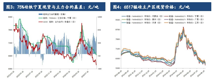 关联品种硅铁锰硅所属公司：建信期货