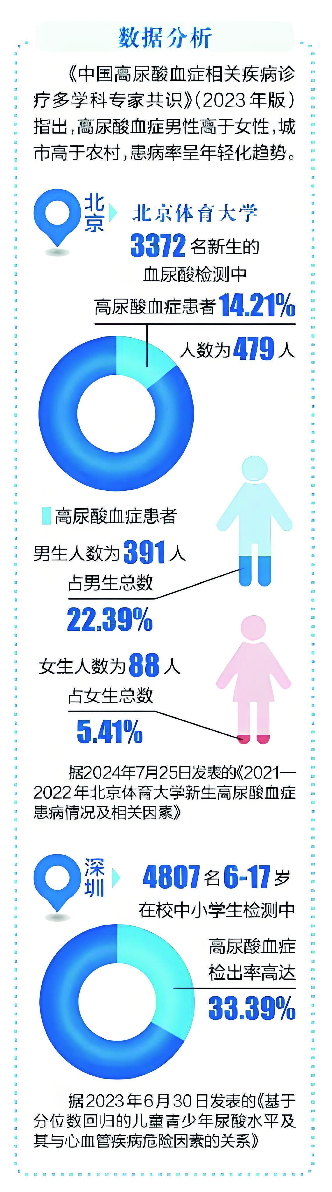 痛风为何找上年轻人