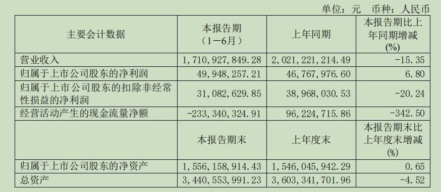 ▲开始:新日股份2024年半年报
