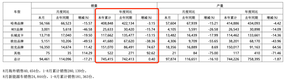 图源：长城汽车公告