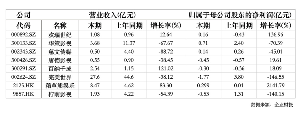 主要剧集公司上半年业绩   （蔡淑敏制图）