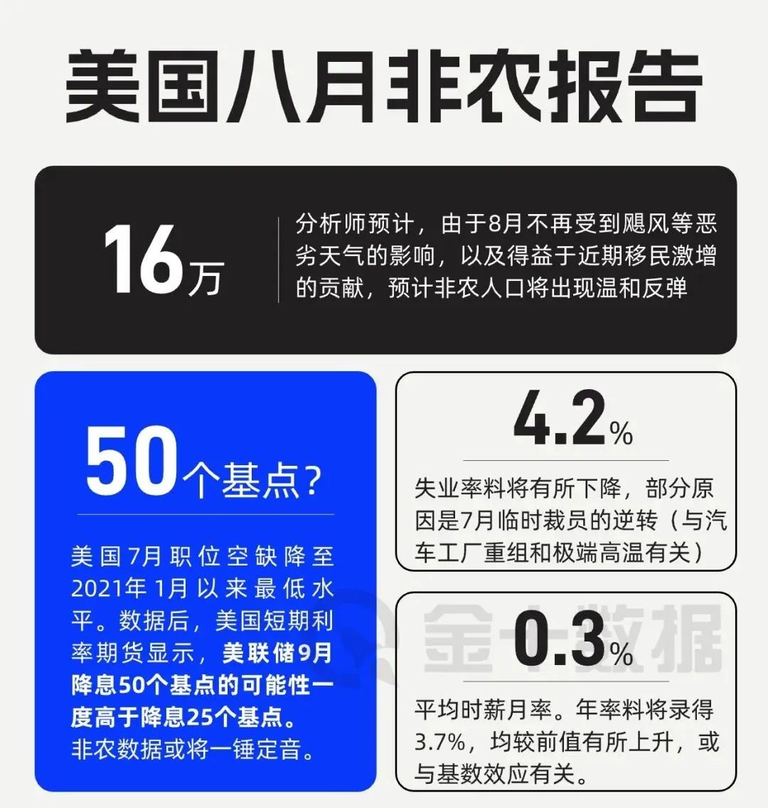 今晚八点半，非农又帮美联储“提前”降息？