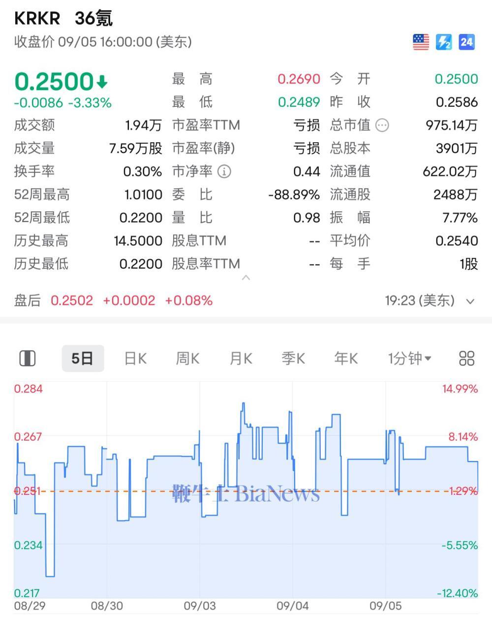 36氪发布上半年财报：营收1.024亿元，净亏损9590万