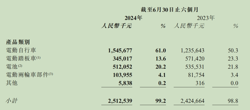 ▲开始:绿源集团控股2024年半年报