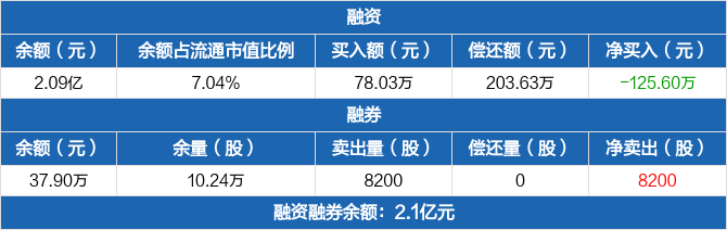 金新农历史融资融券数据一览