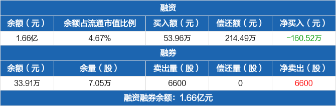 海欣股份历史融资融券数据一览