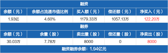 安彩高科历史融资融券数据一览