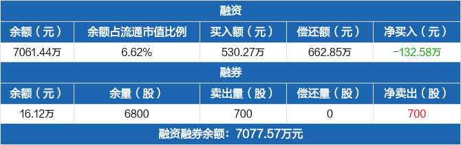 满坤科技历史融资融券数据一览