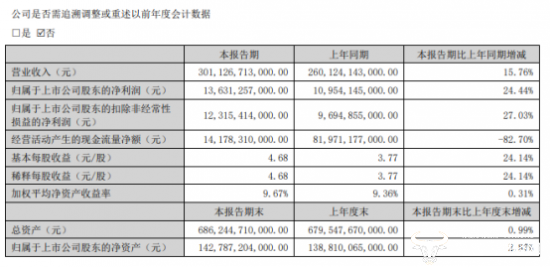 上汽集团上半年销量高出比亚迪50万辆 利润却仅是比亚迪的一半？