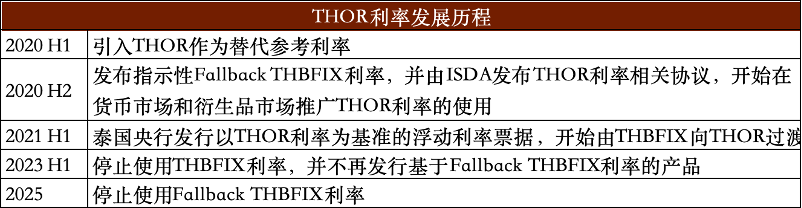 资料来源：泰国央行，中金公司研究部