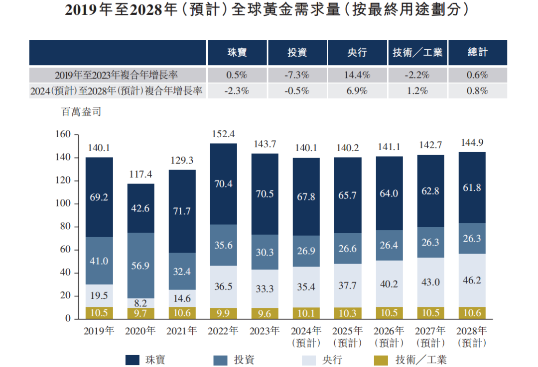 图片来源：赤峰黄金招股书