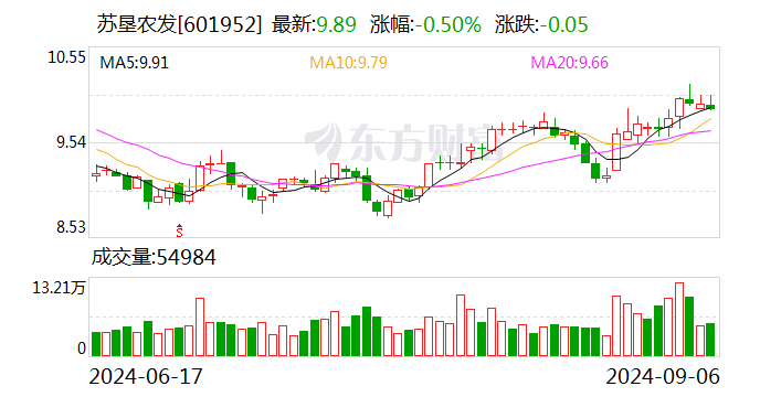 苏垦农发:融资净买入2597万元,融资余额255亿元(09