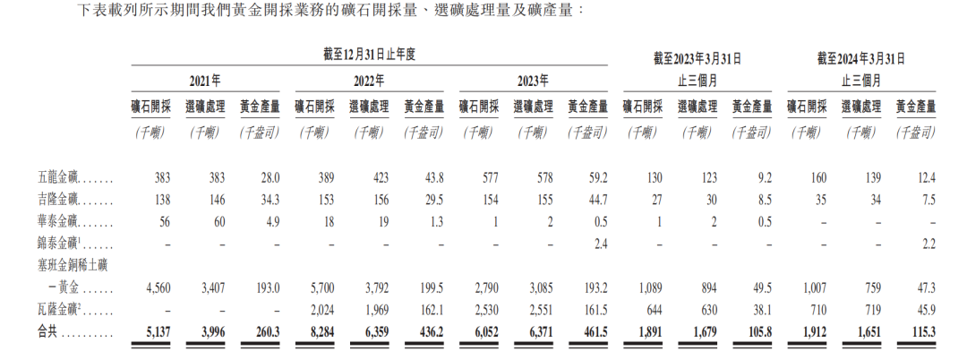 图片来源：赤峰黄金招股书