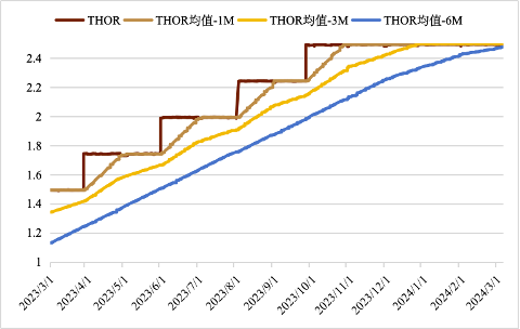 资料来源：泰国央行，中金公司研究部