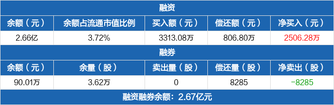 正帆科技历史融资融券数据一览