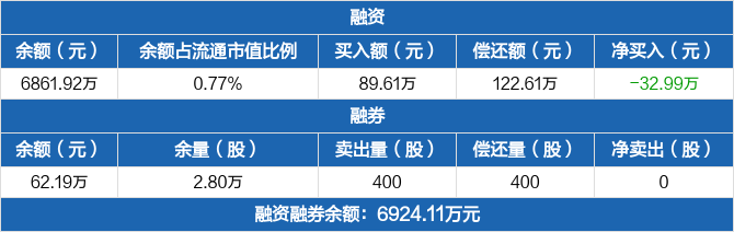 威高骨科历史融资融券数据一览